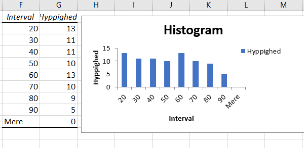 Excel histogram ved brug af analysis toolpak Excel histogram ved brug af analysis toolpak
