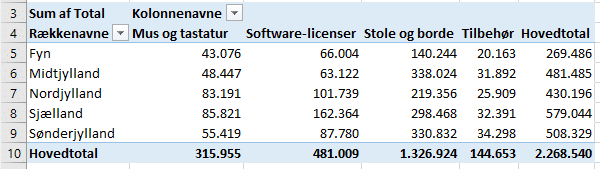 Excel færdig pivottabel Excel pivottabel eksempel