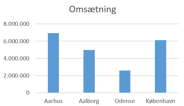 Excel færdigt søjlediagram
