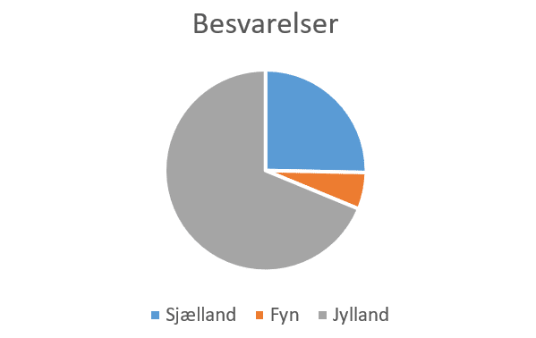 Excel færdigt søjlediagram