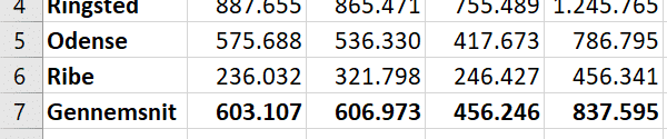 Excel gennemsnit med MIDDEL funktion for kvartaler Excel gennemsnit med MIDDEL funktion for kvartaler
