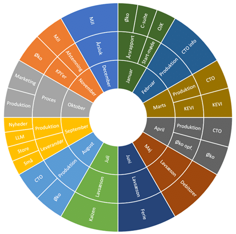Eksempel på årshjul i PowerPoint
