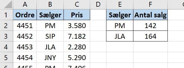 Datasæt til TÆL.HVIS eksempel