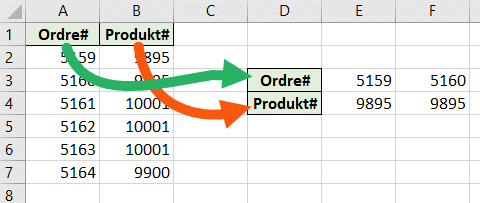 Resultat af transponering