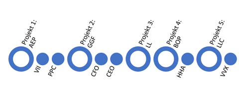 Flere niveauer i tidslinjen