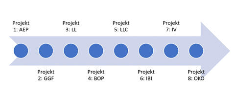 Færdig tidslinje med flere figurer