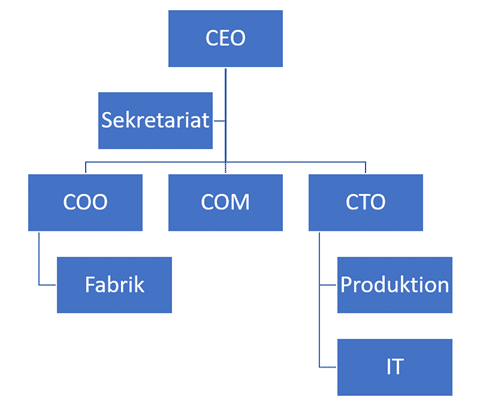Færdigt organisationsdiagram med smartart Færdigt organisationsdiagram med smartart