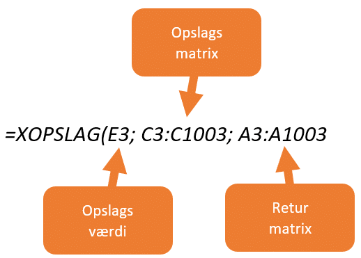 de tre faste argumenter - XOPSLAG