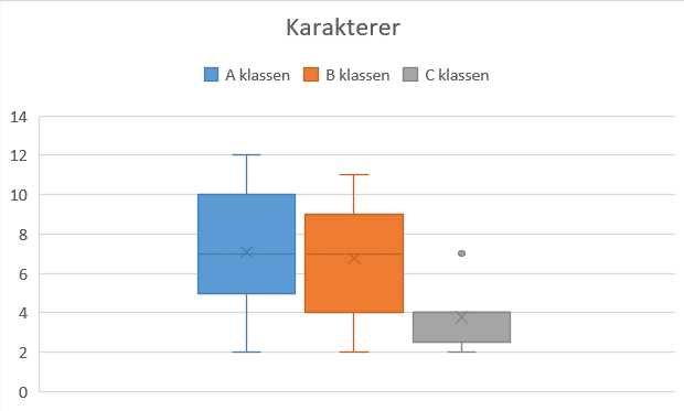 Eksempel på tre boks plots
