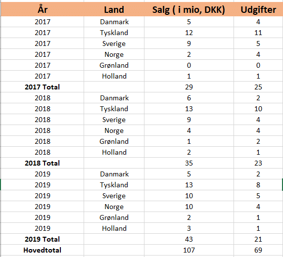 Eksempel på anden subtotal