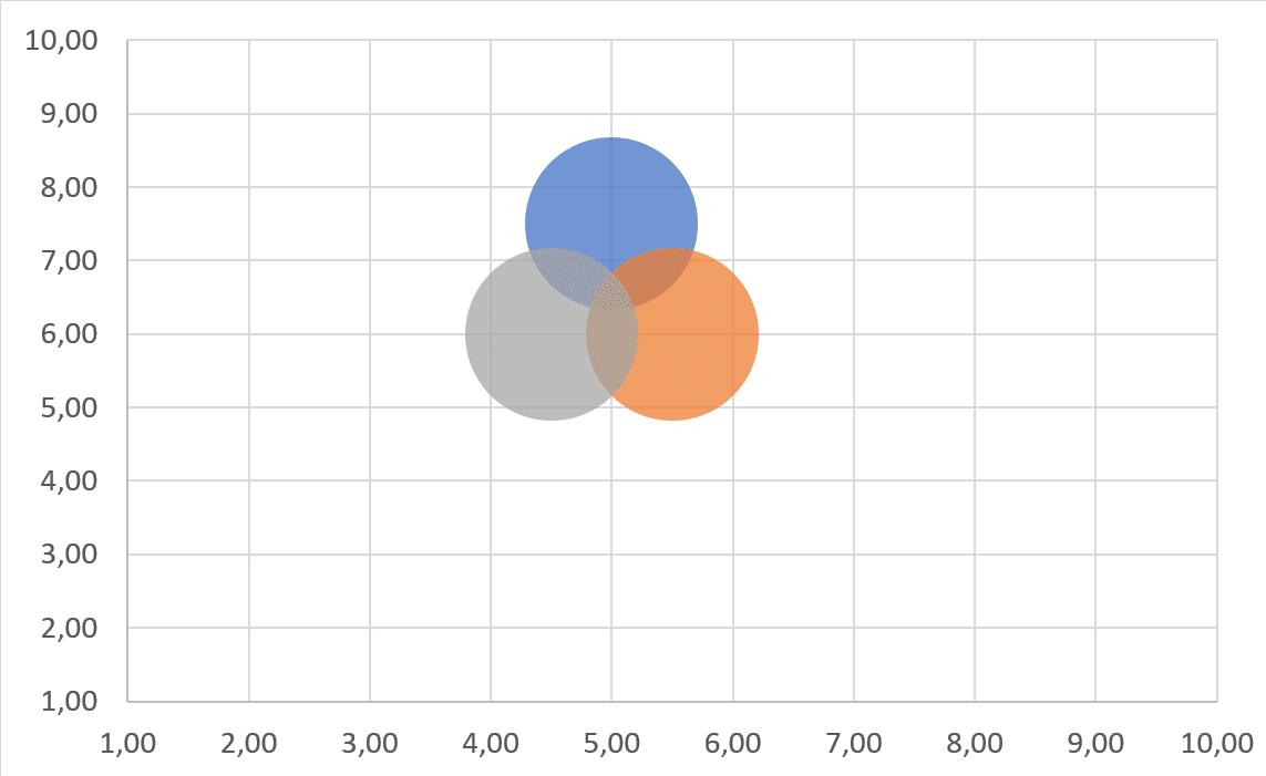 Eksempel på boblediagram som Venn diagram i Excel