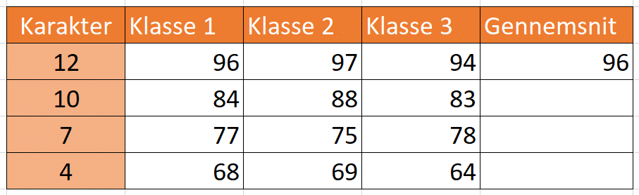 1. gennemsnit i eksempel 3