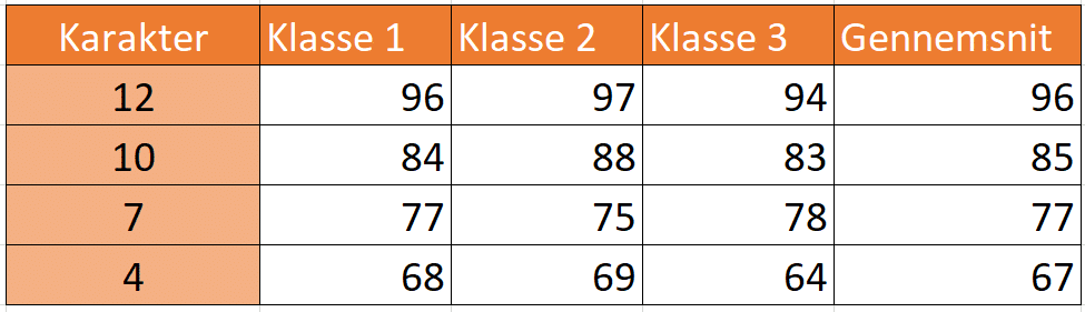 Samlet resultat eksempel 3
