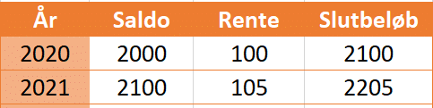 2021 Eksempel på rente i 2021
