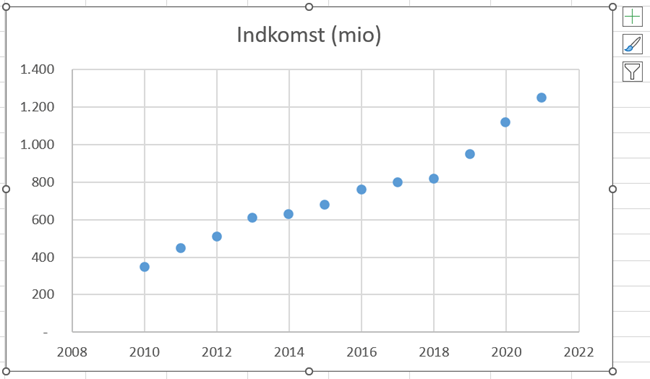 Når diagrammet er markeret, vil du kunne se en visuel linje i kanterne. Når diagrammet er markeret, vil du kunne se en visuel linje i kanterne.