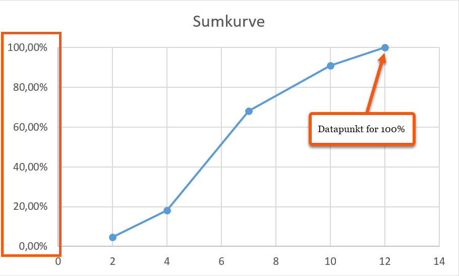 Vi har nu ændret hvor mange procent der vises, og ændrer titlen til Sumkurve.
