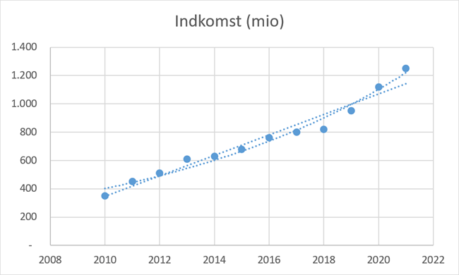 To tendenslinjer illustrerer dataserier i diagrammet. To tendenslinjer illustrerer dataserier i diagrammet.