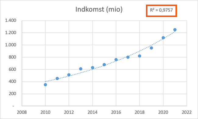 En højere R-kvadreret værdi. En højere R-kvadreret værdi.