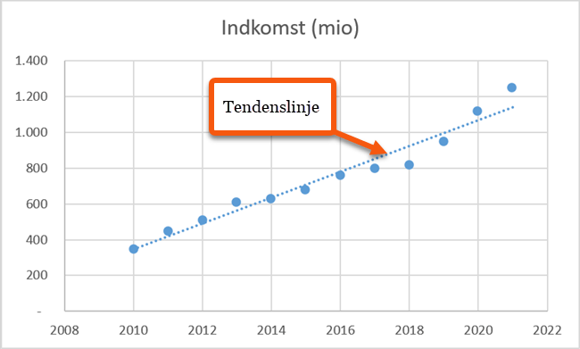 Illustrering af en lineær tendenslinje. Illustrering af en lineær tendenslinje.