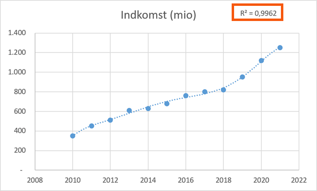 En endnu højere R-kvadreret værdi. En endnu højere R-kvadreret værdi.