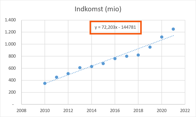 Ligning for den pågældende linje. Ligning for den pågældende linje.