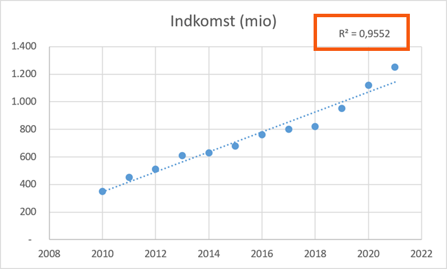 R-kvadreret værdi for den pågældende linje. R-kvadreret værdi for den pågældende linje.